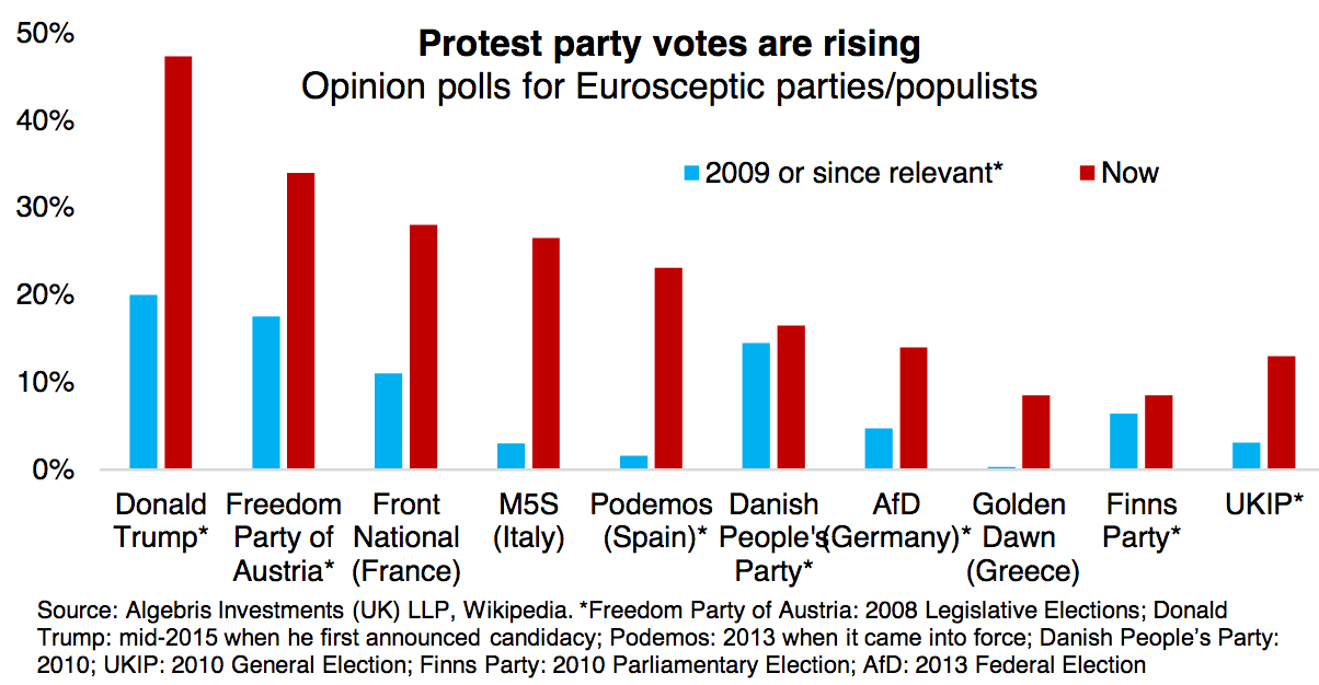 FIGURE 1.1 – PROTEST PARTY VOTE RISING Protest Party Vote Rising (The Next Crisis)