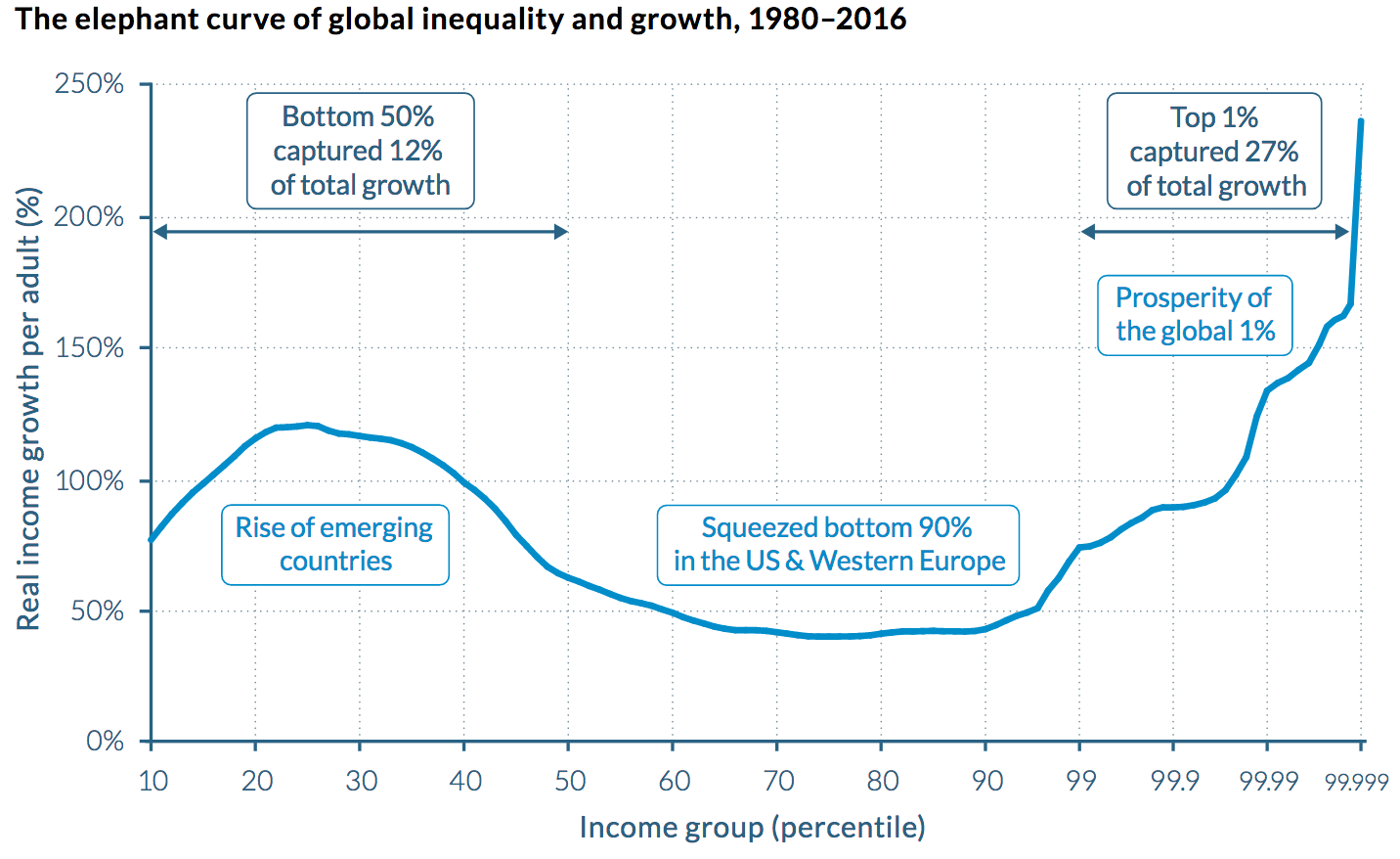 FIGURE 1.10 – GLOBAL INEQUALITY AND GROWTH Global Inequality And Growth (When The Majority Hurts)