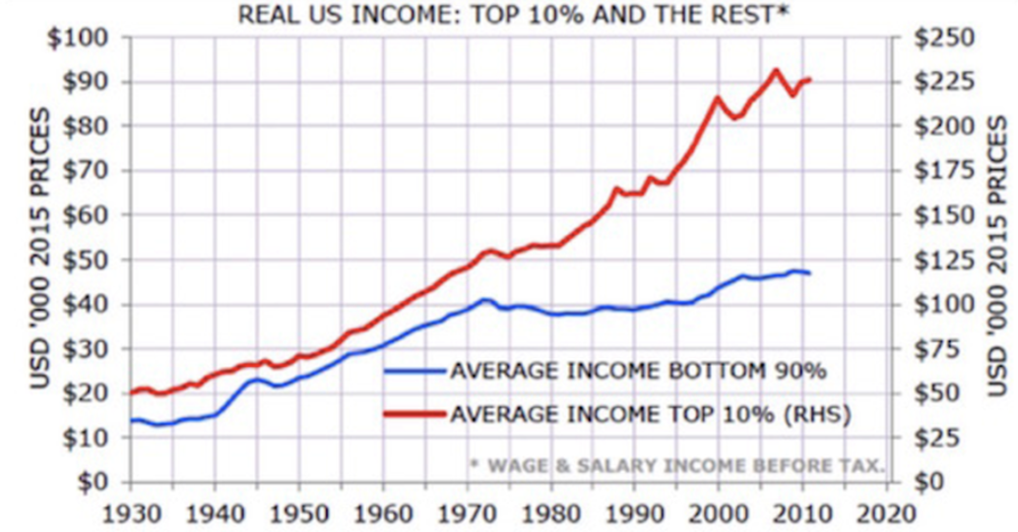 FIGURE 1.11 – TOP 10% VS AVERAGE INCOME, U.S. Top 10% Vs Average Income, U.S. (When The Majority Hurts)