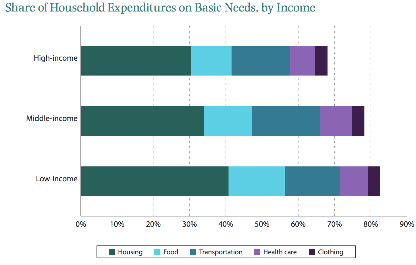 FIGURE 1.12 – BASIC NEEDS AS % EXPENSES BY INCOME Basic Needs As % Expenses By Income (When The Majority Hurts)
