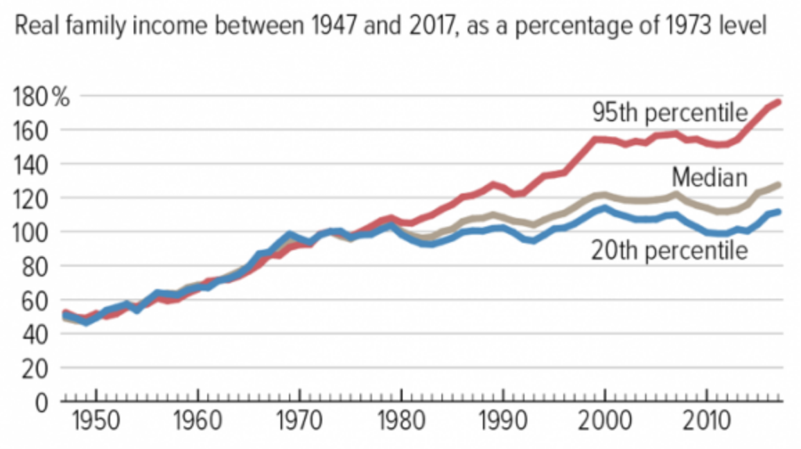 FIGURE 1.13 – INCOME GAINS REPARTITION SINCE WWII Income Gains Repartition Since Wwii (When The Majority Hurts)