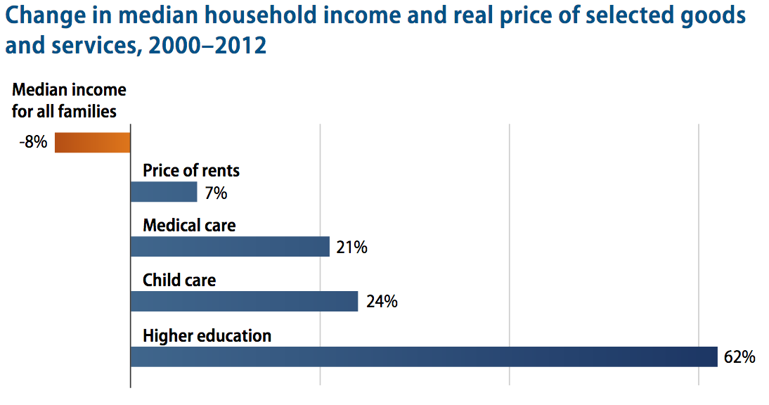 FIGURE 1.14 – BASIC NEEDS CHANGE IN PRICE Basic Needs Change In Price (When The Majority Hurts)