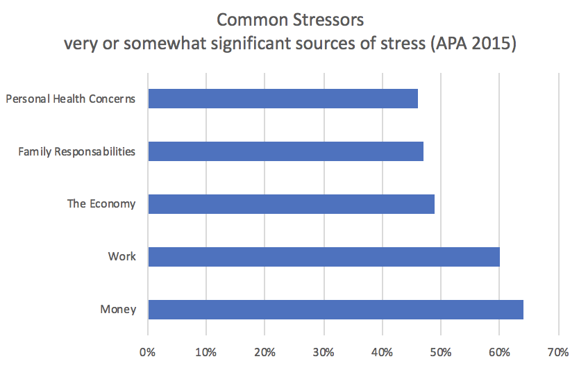 FIGURE 1.15 – SOURCE OF STRESS Source of Stress (When The Majority Hurts)