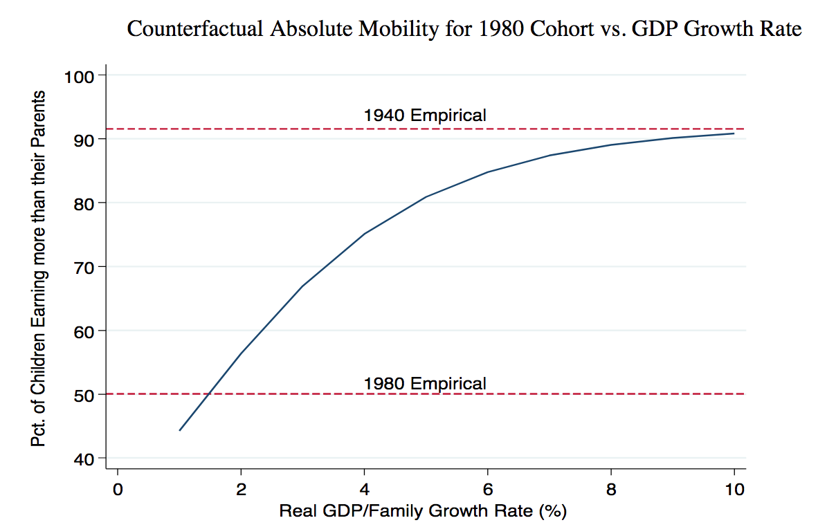 FIGURE 1.16 – EARNING LESS THAN YOUR PARENTS Earning Less Than Your Parents (When The Majority Hurts)