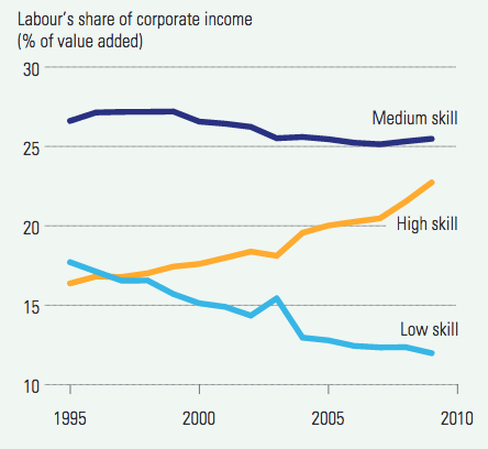 FIGURE 1.17 – SHARE OF LABOR INCOME REPARTITION BY SKILL Share of Labor Income Repartition By Skill (When The Majority Hurts)
