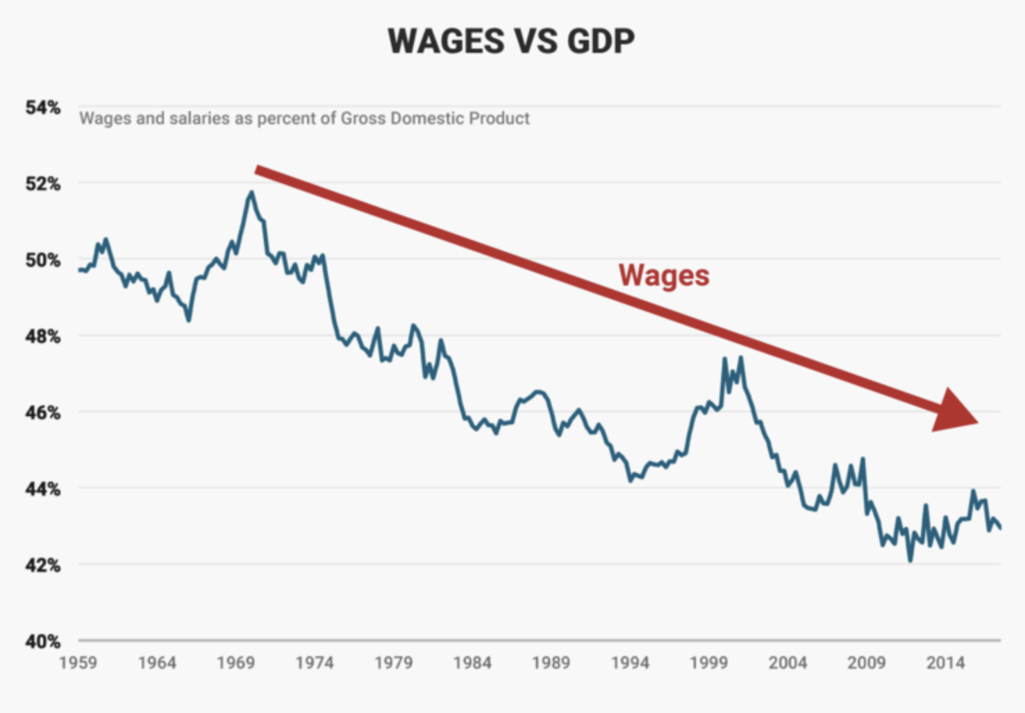 FIGURE 1.18 – WAGES VS GDP, U.S. Wages Vs GDP, U.S. (When The Majority Hurts)