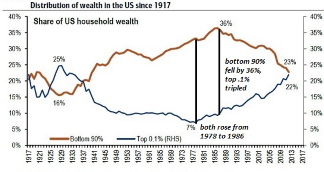 FIGURE 1.2 – DISTRIBUTION OF WEALTH SINCE 1917, U.S. Distribution of Wealth Since 1917, U.S. (The Next Crisis)