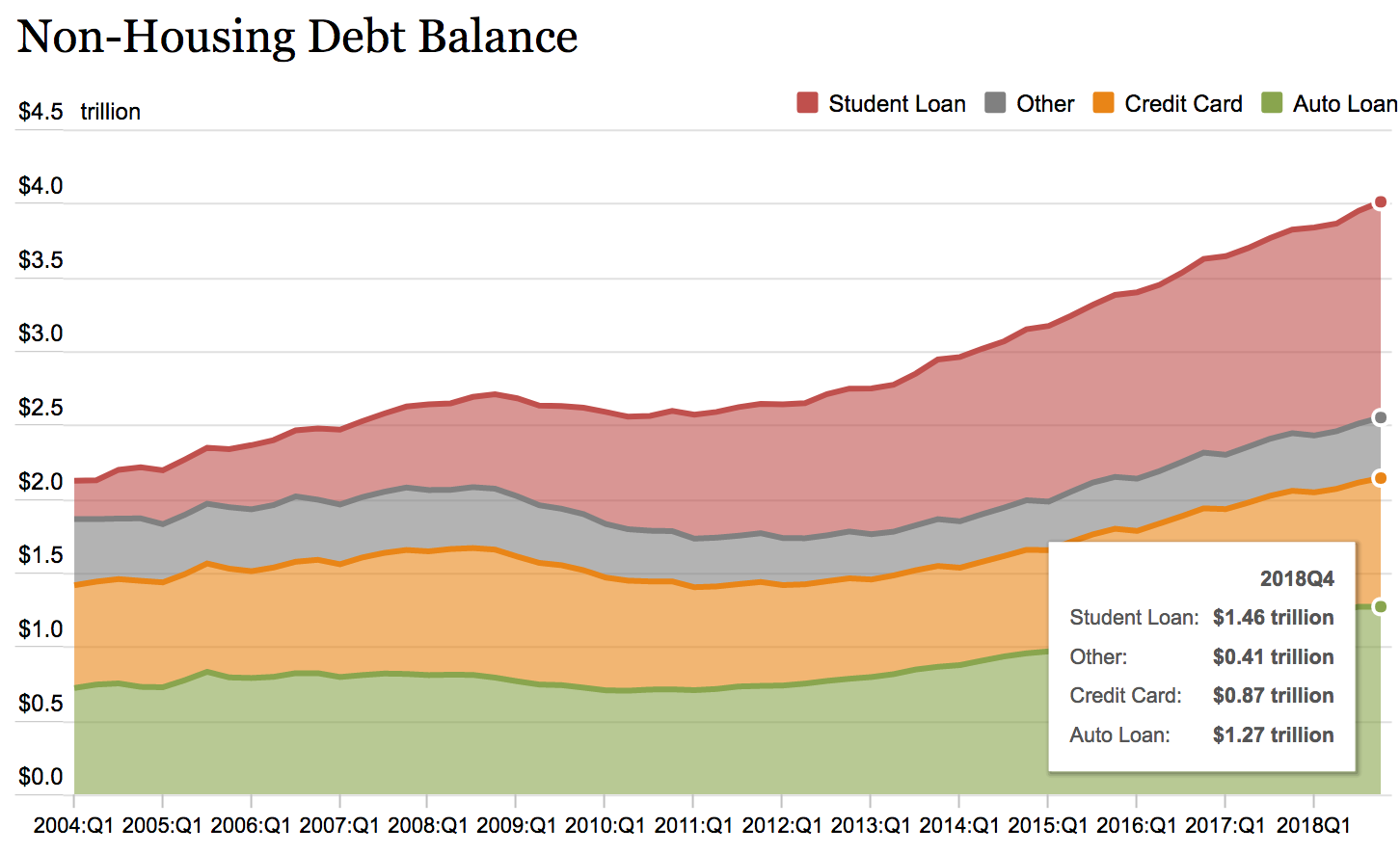 FIGURE 1.19 – NON HOUSING DEBT BALANCE, U.S. Non Housing Debt Balance, U.S. (When The Majority Hurts)