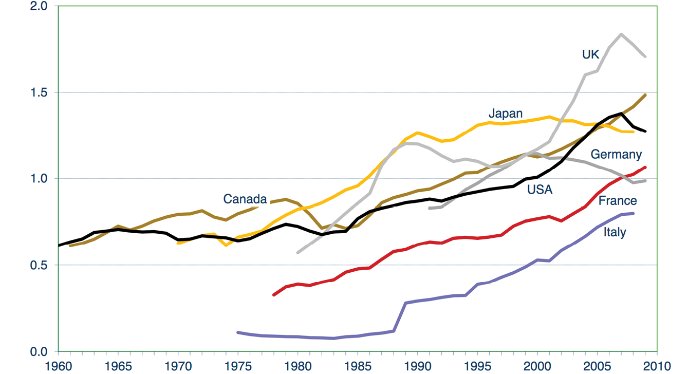 FIGURE 1.21 – HOUSEHOLD DEBT INCOME RATIO G7 Household Debt Income Ratio G7 (When The Majority Hurts)