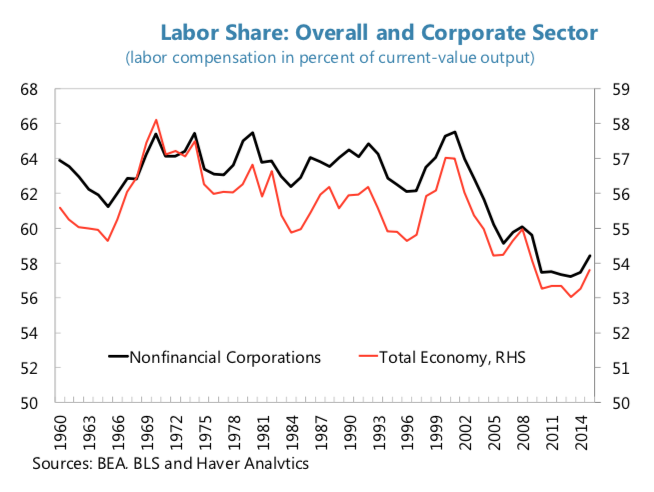 FIGURE 1.22 – LABOR SHARE OF OUTPUT Labor Share of Output (When The Majority Hurts)