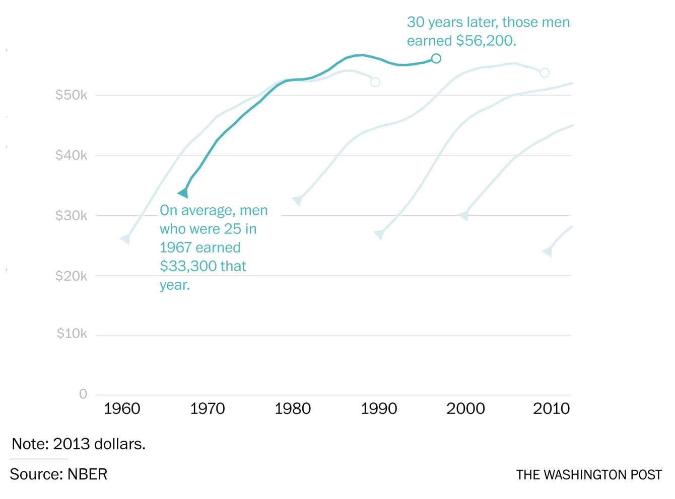 FIGURE 1.24 – DIFFERENT GENERATIONS EARNINGS OVER TIME Different Generations Earnings Over Time (When The Majority Hurts)