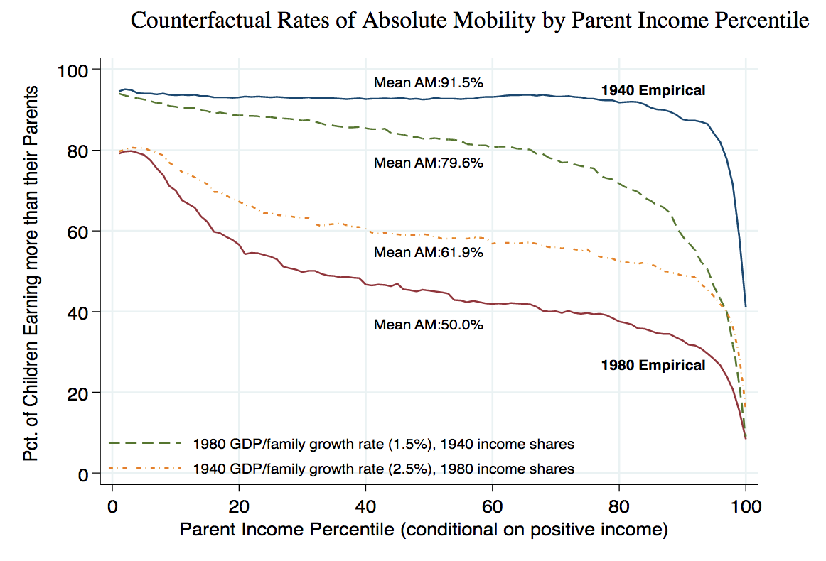 FIGURE 1.25 – PARENT AND CHILDREN INCOME OVER TIME, U.S. Parent And Children Income Over Time, U.S. (When The Majority Hurts)