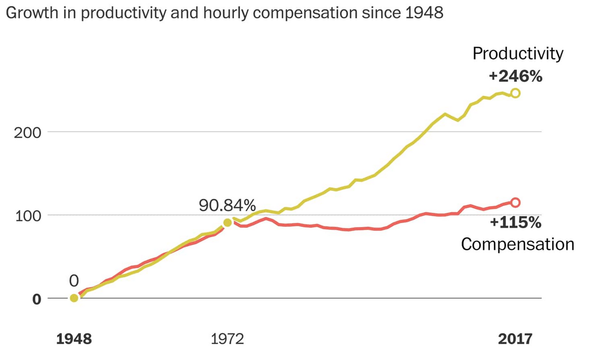 FIGURE 1.26 – PRODUCTIVITY AND HOURLY COMPENSATION, U.S. Productivity And Hourly Compensation, U.S. (When The Majority Hurts)