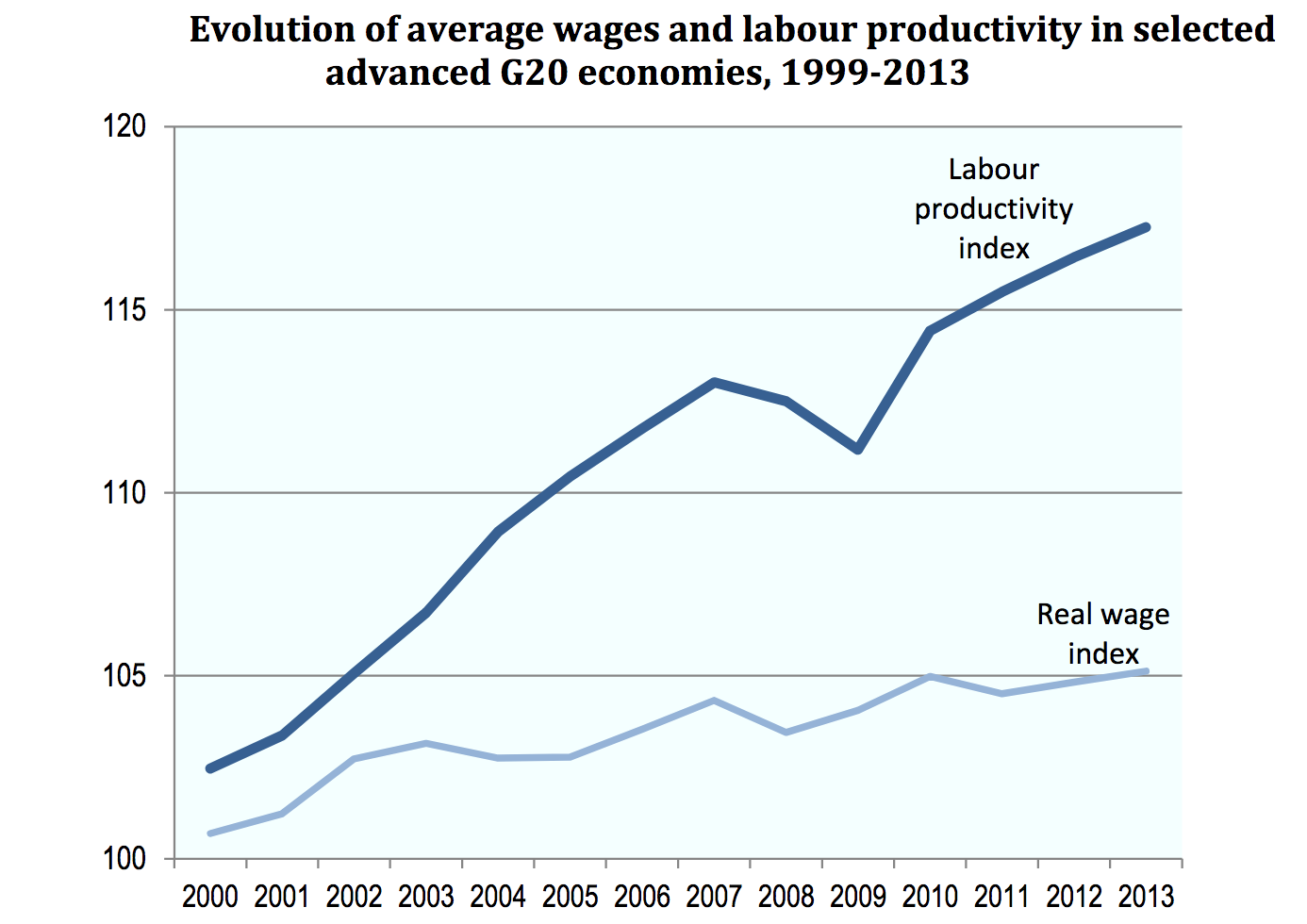 FIGURE 1.27 – PRODUCTIVITY AND WAGE, G20 Productivity And Wage, G20 (When The Majority Hurts)