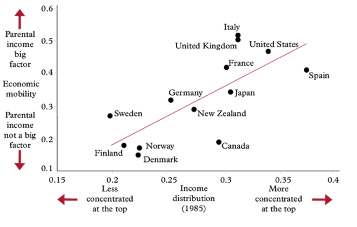 FIGURE 1.3 – PERSONAL INCOME VS INCOME CONCENTRATION Personal Income Vs Income Concentration (The Next Crisis)