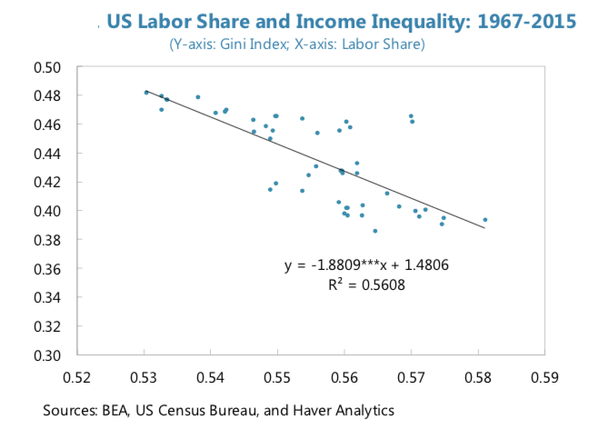 FIGURE 1.29 – LABOR SHARE OF GDP AND INCOME INEQUALITY, U.S. Labor Share of GDP And Income Inequality, U.S. (When The Majority Hurts)