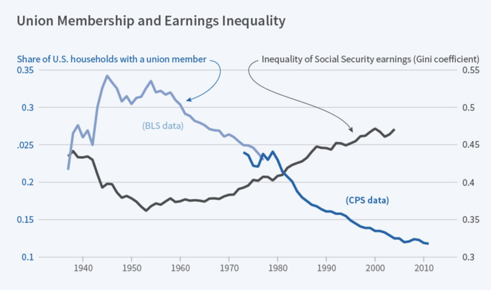 FIGURE 1.30 – U.S. UNION MEMBERSHIP U.S. Union Membership (When The Majority Hurts)