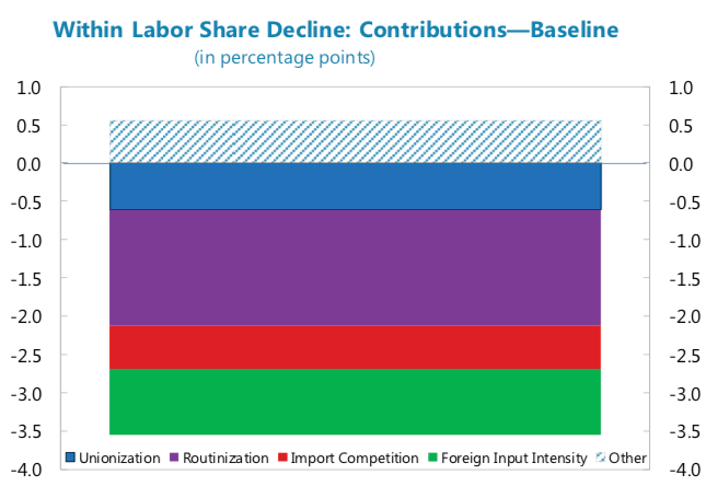 FIGURE 1.31 – FACTORS OF LABOR SHARE DECLINE Factors of Labor Share Decline (When The Majority Hurts)