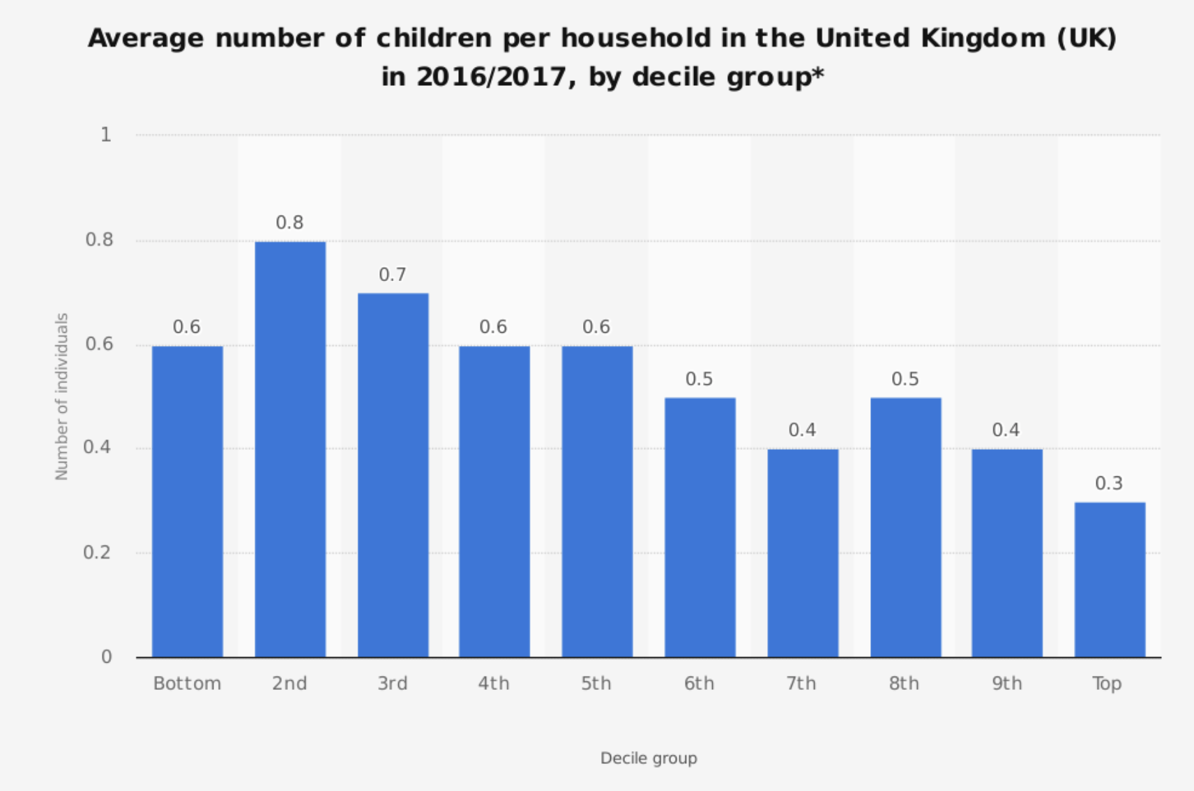 FIGURE 1.32 – NUMBER OF CHILDREN PER INCOME DECILE, U.K. Number of Children Per Income Decile, U.K. (Wealth)