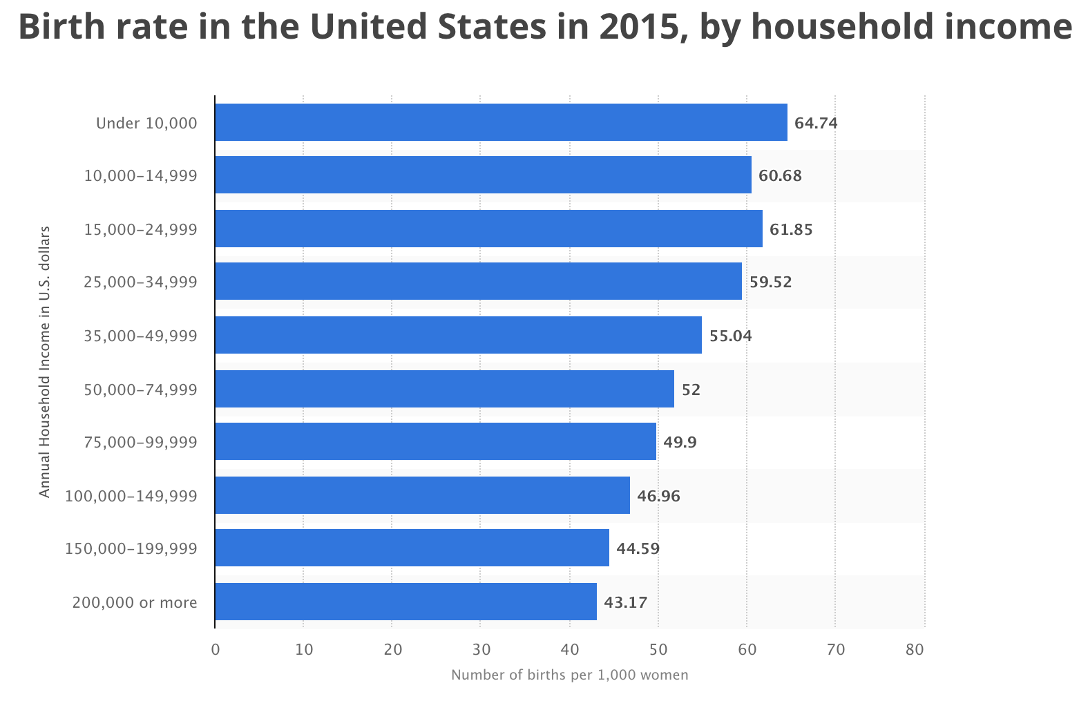 FIGURE 1.33 – BIRTH RATE PER INCOME DECILE, U.S. Birth Rate Per Income Decile, U.S. (Wealth)