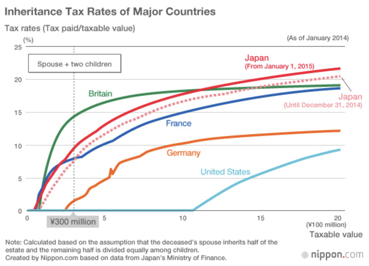 FIGURE 1.34 – INHERITANCE TAX RATES OF MAJOR COUNTRIES Inheritance Tax Rates of Major Countries (Wealth)