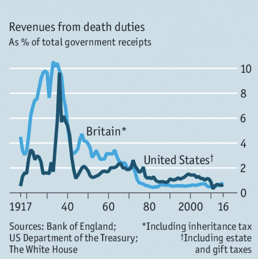 FIGURE 1.35 – INHERITANCE TAX AS A % OF GOVERNMENT RECEIPTS Inheritance Tax As a % of Government Receipts (Wealth)