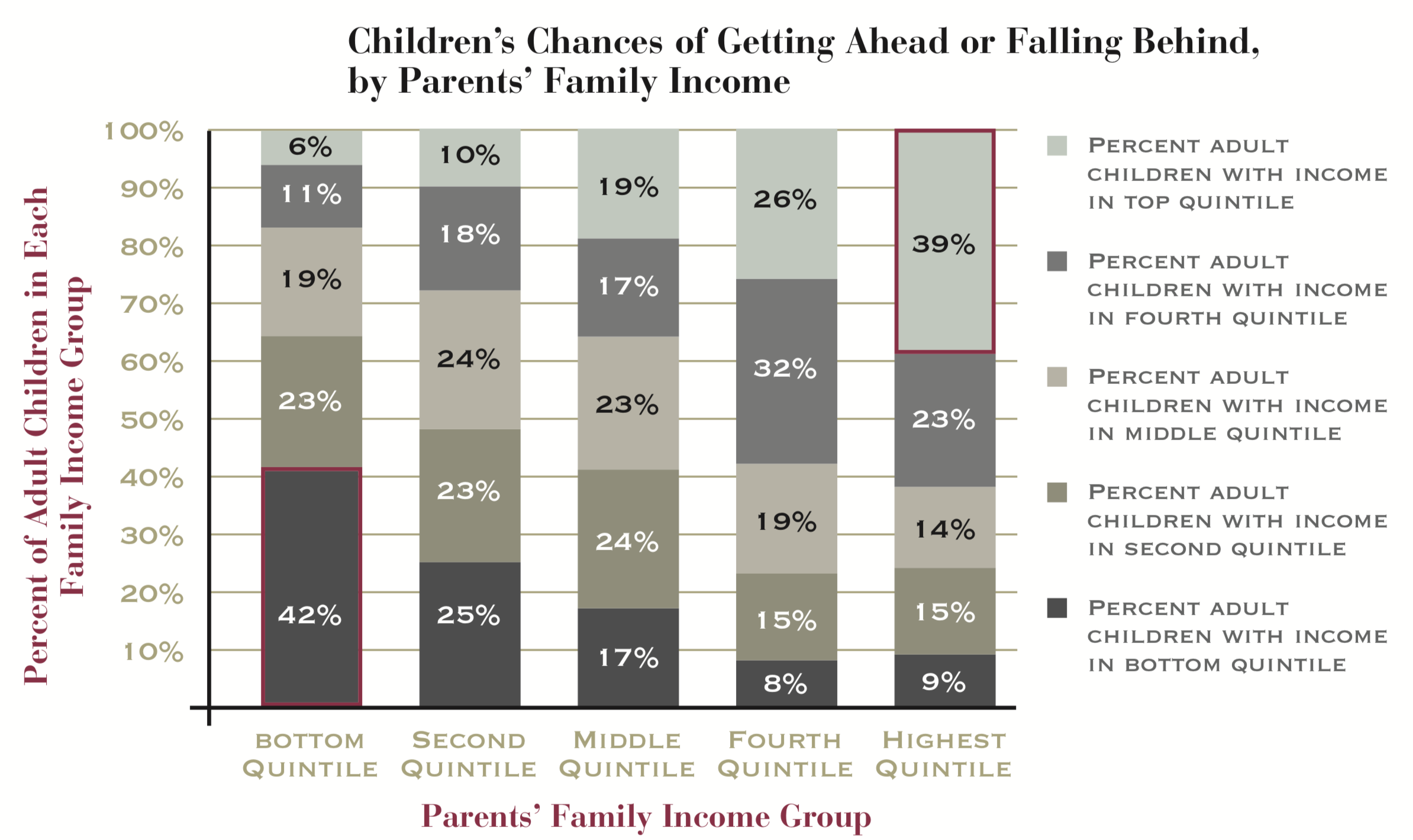 FIGURE 1.4 – SOCIAL MOBILITY BY INCOME Social Mobility By Income (The Next Crisis)
