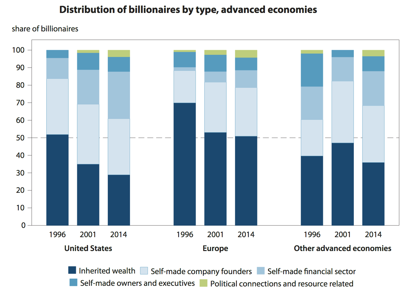 FIGURE 1.37 – SOURCE OF WEALTH AMONG BILLIONAIRES Source of Wealth Among Billionaires (Wealth)