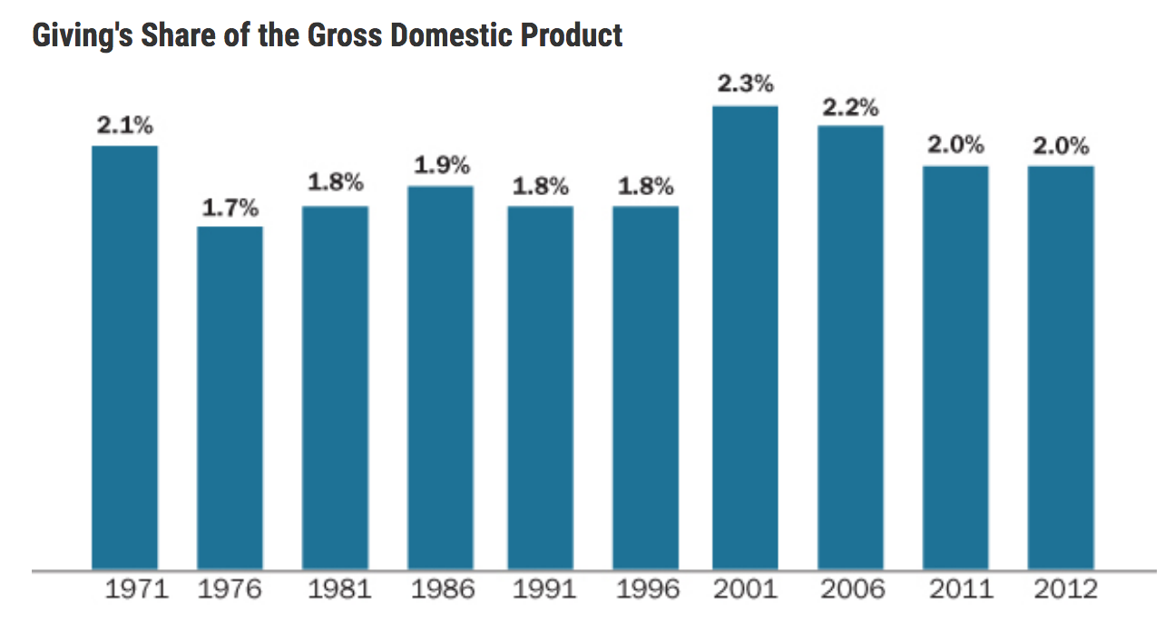 FIGURE 1.38 – PHILANTHROPY OVER TIME, U.S. Philanthropy Over Time, U.S. (Wealth)