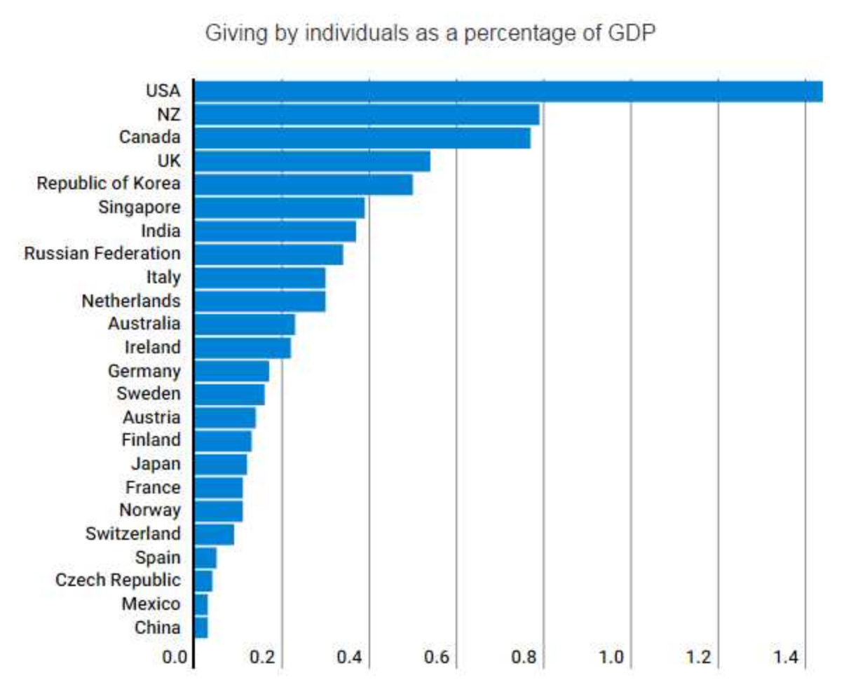 FIGURE 1.39 – PHILANTHROPIC COUNTRIES (PRIVATE) Philanthropic Countries (Private) (Wealth)