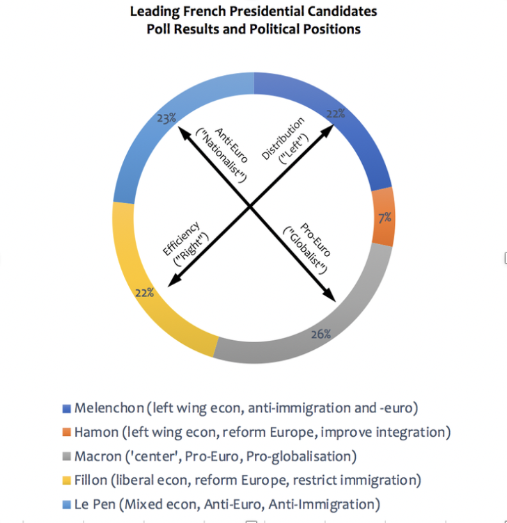 FIGURE 1.5 – FRENCH PRESIDENTIAL 1ST ROUND 2017 French Presidential 1 St Round 2017 (A New Political Framework)