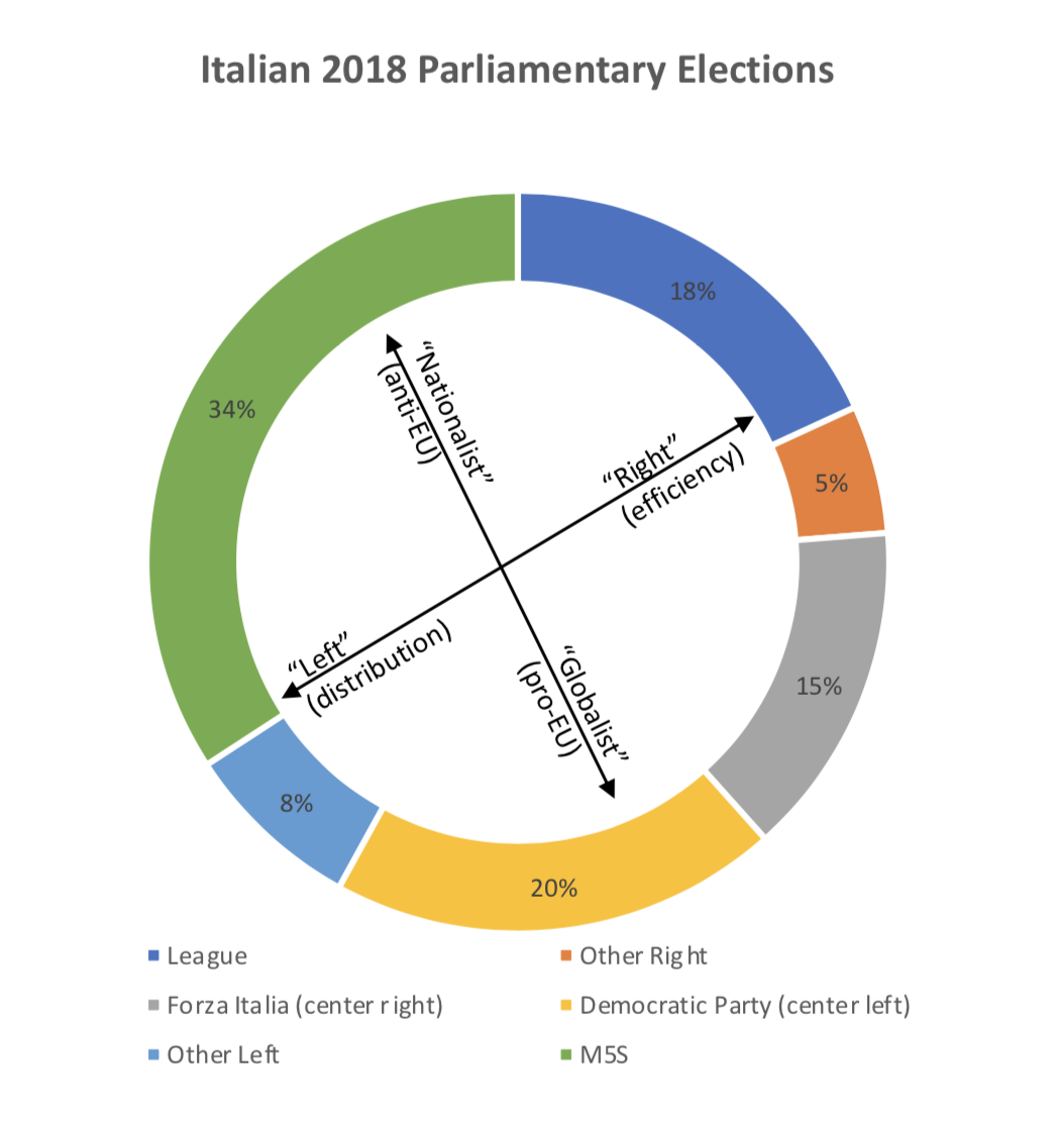 FIGURE 1.6 – ITALIAN PARLIAMENTARY ELECTIONS 2018 Italian Parliamentary Elections 2018 (A New Political Framework)