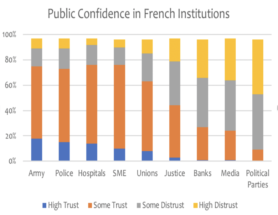 FIGURE 1.7 – PUBLIC CONFIDENCE IN FRENCH INSTITUTIONS 2018 Public Confidence In French Institutions 2018 (A New Political Framework)