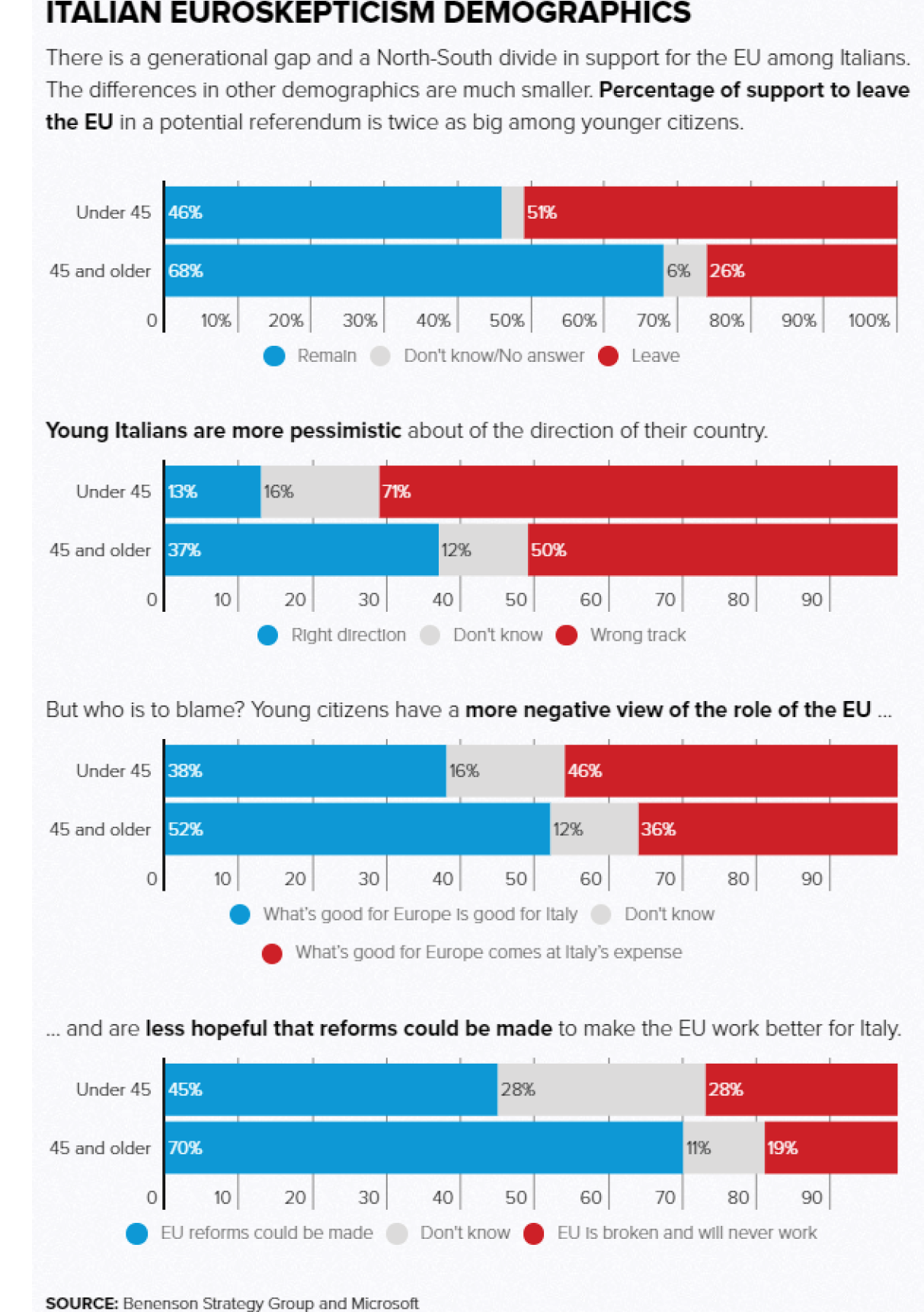 FIGURE 1.8 – ATTITUDE TO E.U. BY AGE, ITALY Attitude To E.U. By Age, Italy (A New Political Framework)