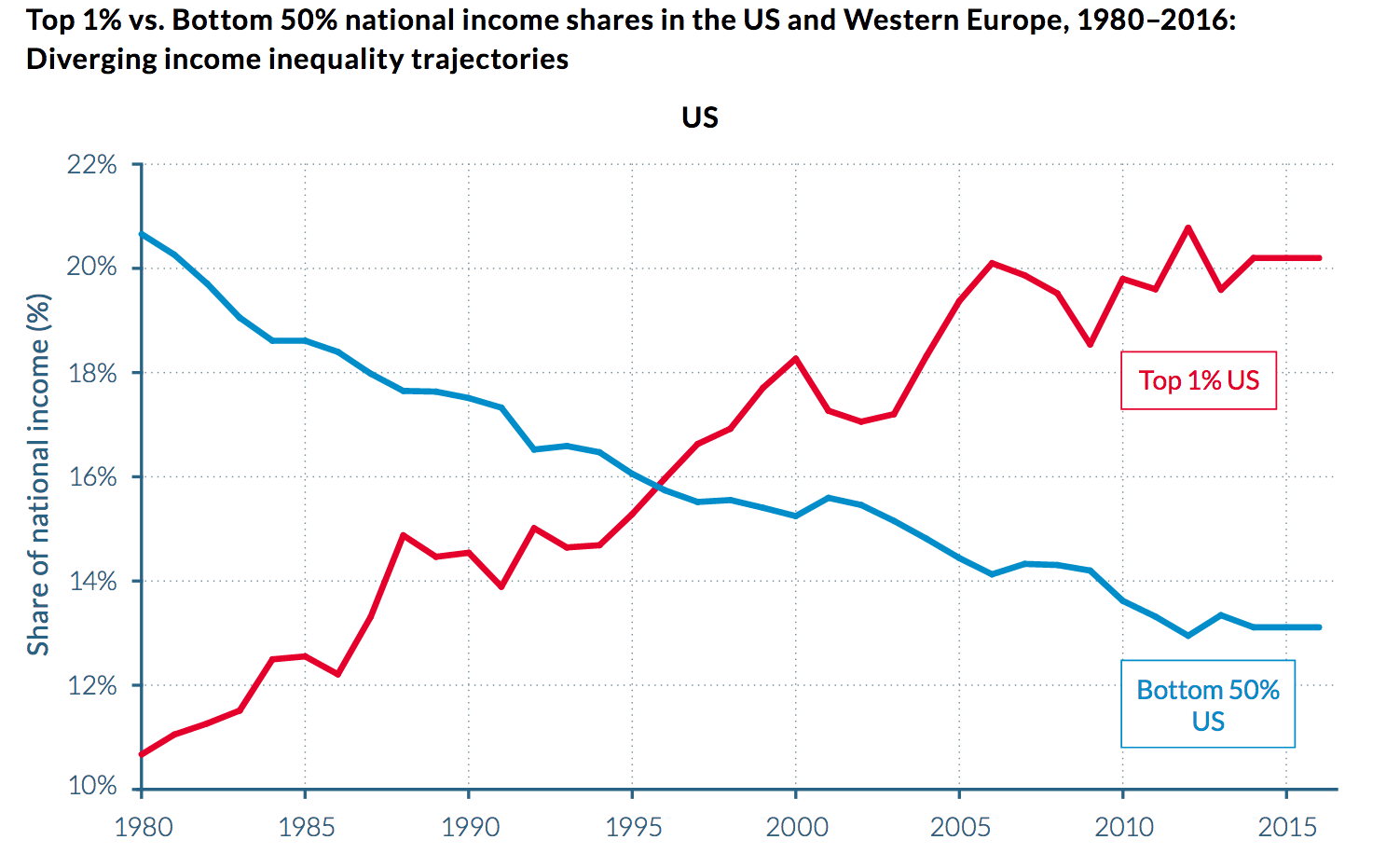 FIGURE 1.9 – SHARE OF NATIONAL INCOME: TOP 1% VS BOTTOM 50%, U.S. Share of National Income: Top 1% Vs Bottom 50%, U.S. (When The Majority Hurts)
