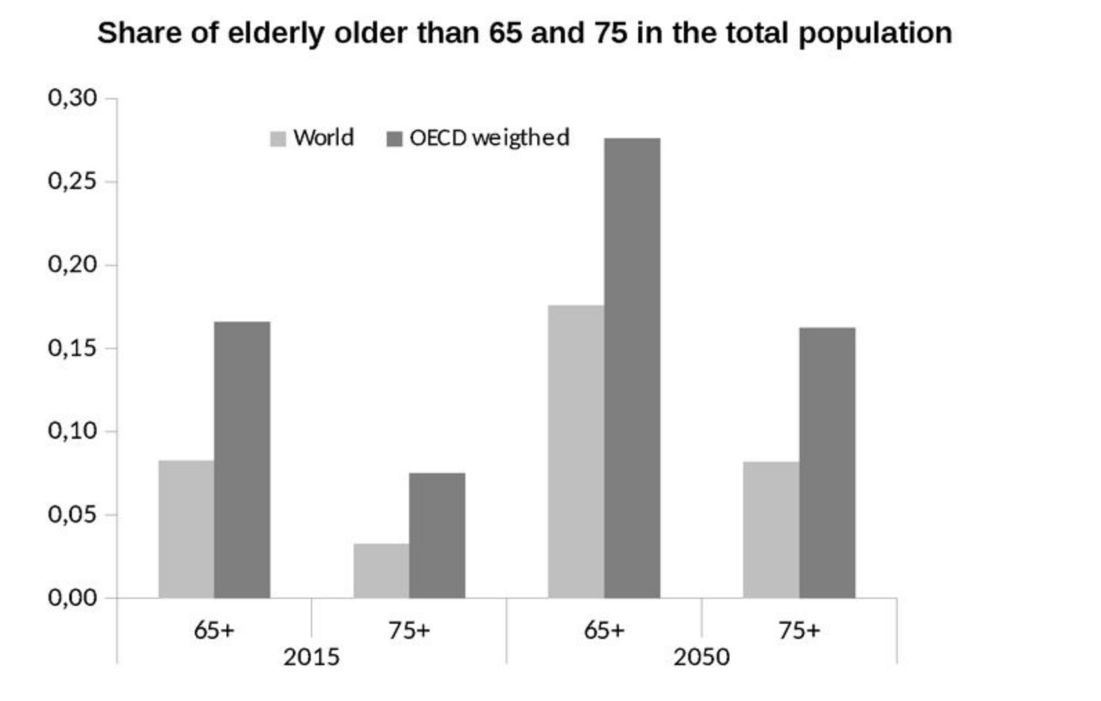 FIGURE 2.1 – SHARE OF ELDERLY IN TOTAL POPULATION, OECD Share of Elderly In Total Population, OECD (Generational Conflict)