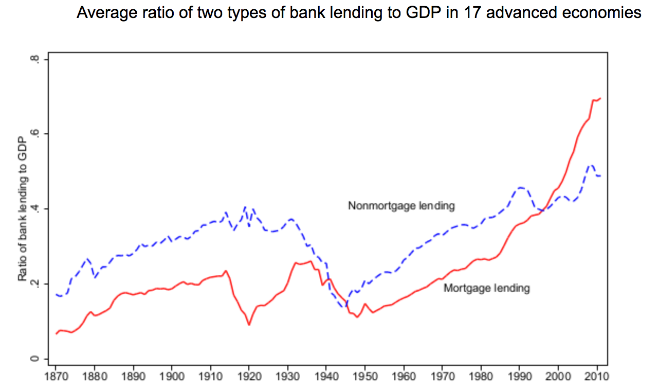 FIGURE 2.10 – BANK REAL ESTATE LENDING TO GDP, ADVANCED ECONOMIES Bank Real Estate Lending To GDP, Advanced Economies (Real Estate)