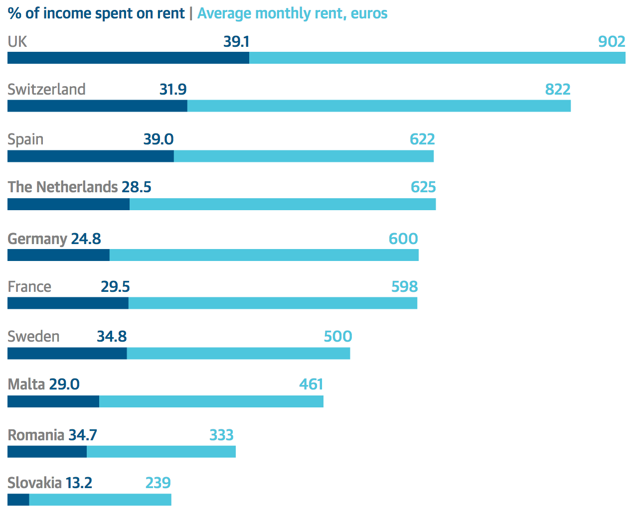 FIGURE 2.11 – RENT AS % INCOME: U.K., FRANCE, GERMANY, SPAIN Rent As % Income: U.K., France, Germany, Spain (Real Estate)