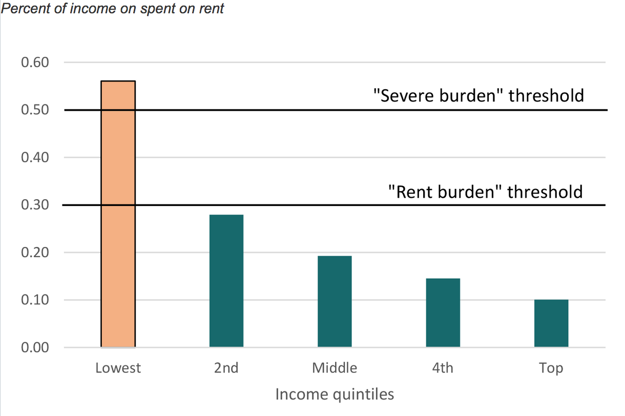 FIGURE 2.12 – RENT AS % INCOME PER INCOME DECILE Rent As % Income Per Income Decile (Real Estate)