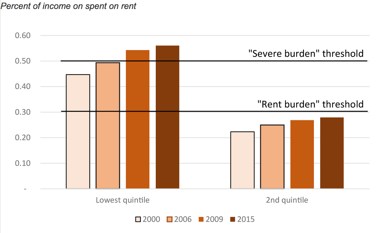 FIGURE 2.13 – LOW INCOME RENT BURDEN OVER TIME, U.S. Low Income Rent Burden Over Time, U.S. (Real Estate)
