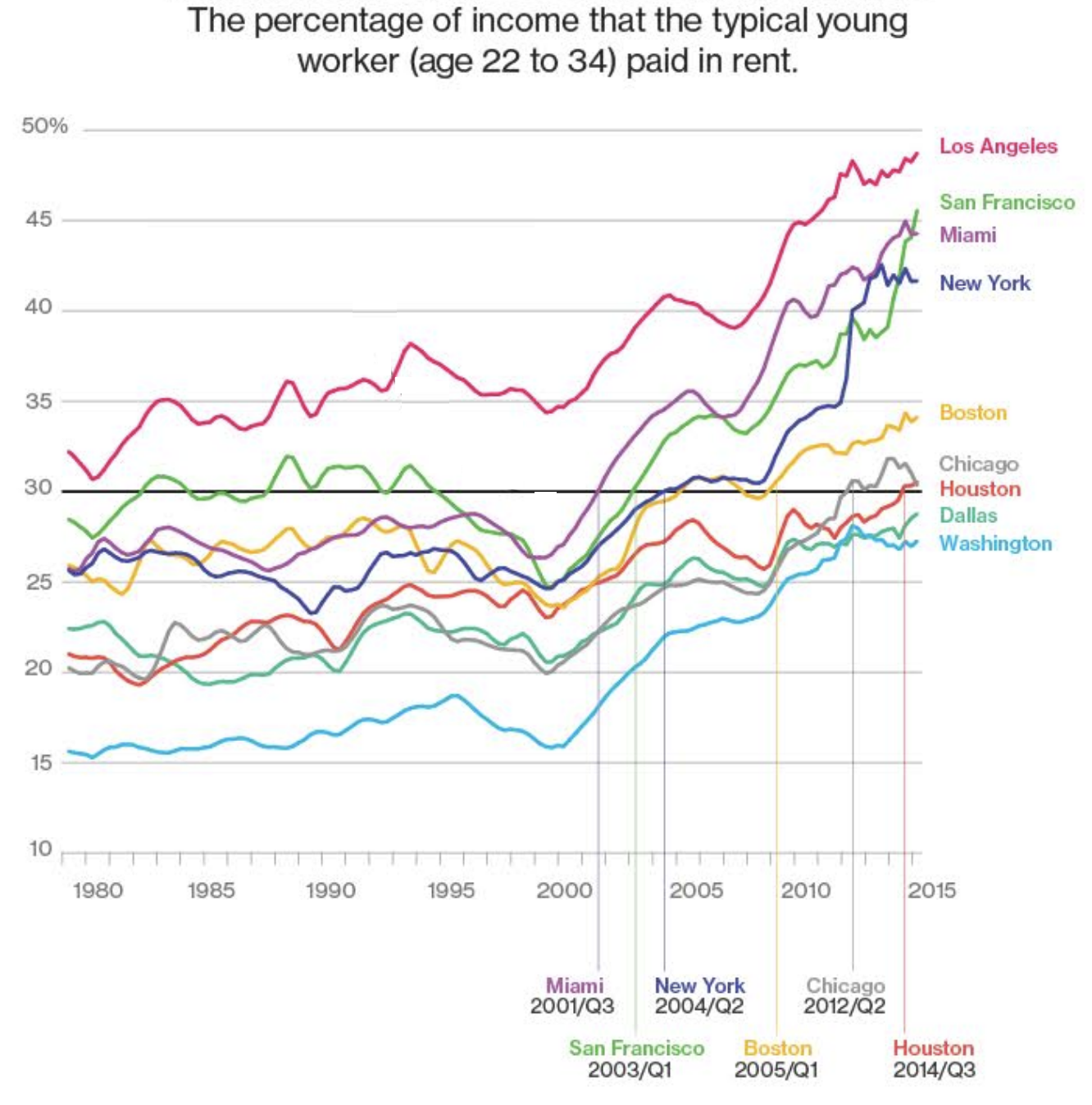 FIGURE 2.14 – RENT BURDEN BY YOUNG WORKERS BY CITY, U.S. Rent Burden By Young Workers By City, U.S. (Real Estate)