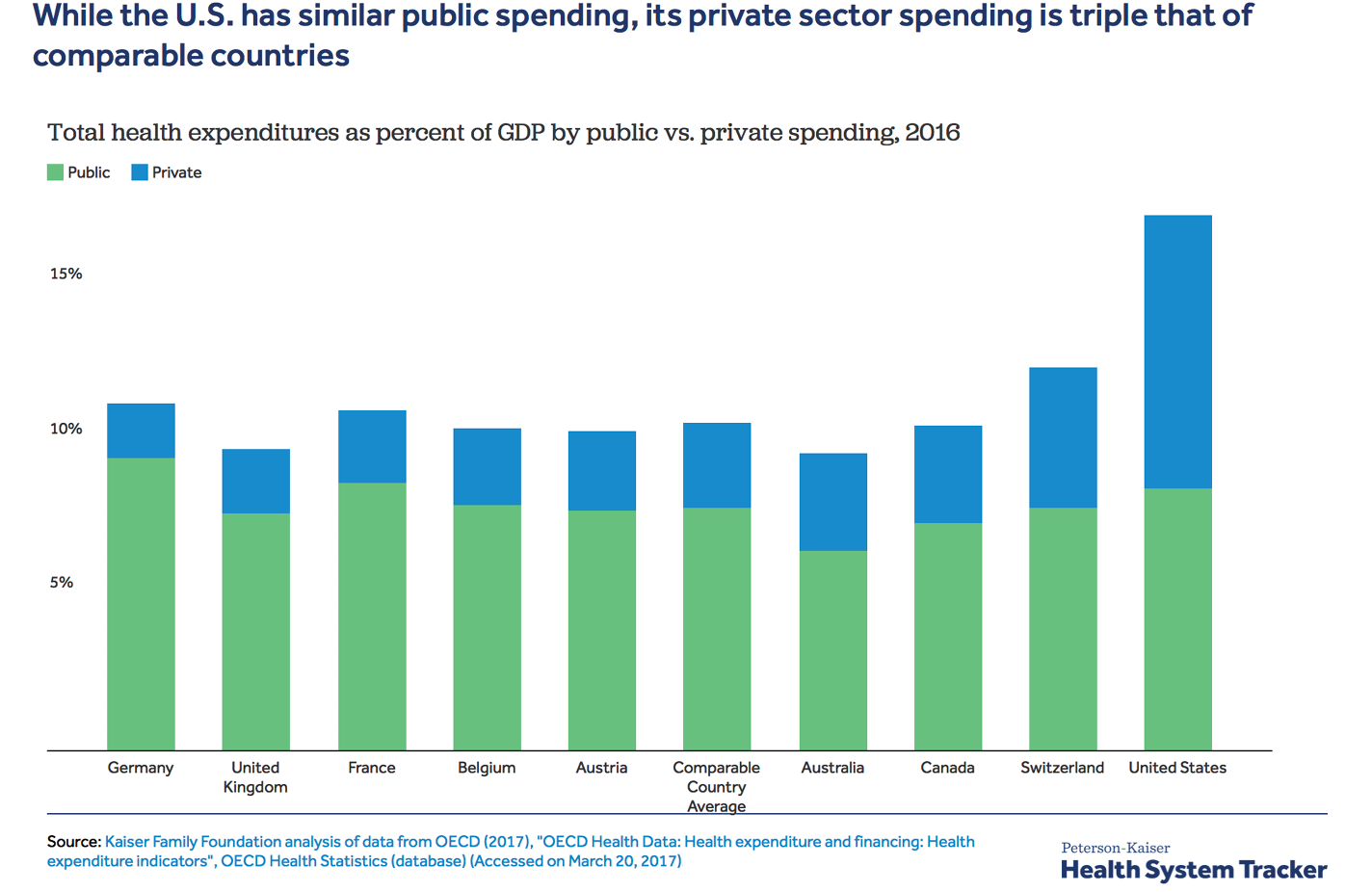FIGURE 2.17 – HEALTH SPENDING AS % GDP Health Spending As % GDP (Health Care)