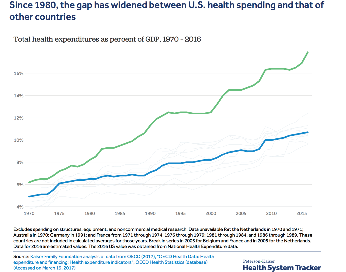 FIGURE 2.18 – U.S. HEALTH SPENDING VS OTHERS OVER TIME U.S. Health Spending Vs Others Over Time (Health Care)