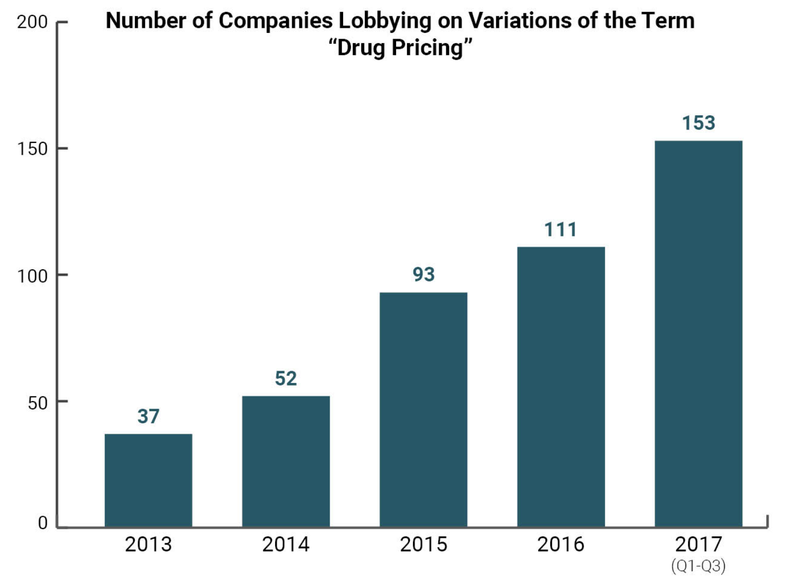 FIGURE 2.19 – LOBBYING BY DRUG COMPANIES Lobbying By Drug Companies (Health Care)