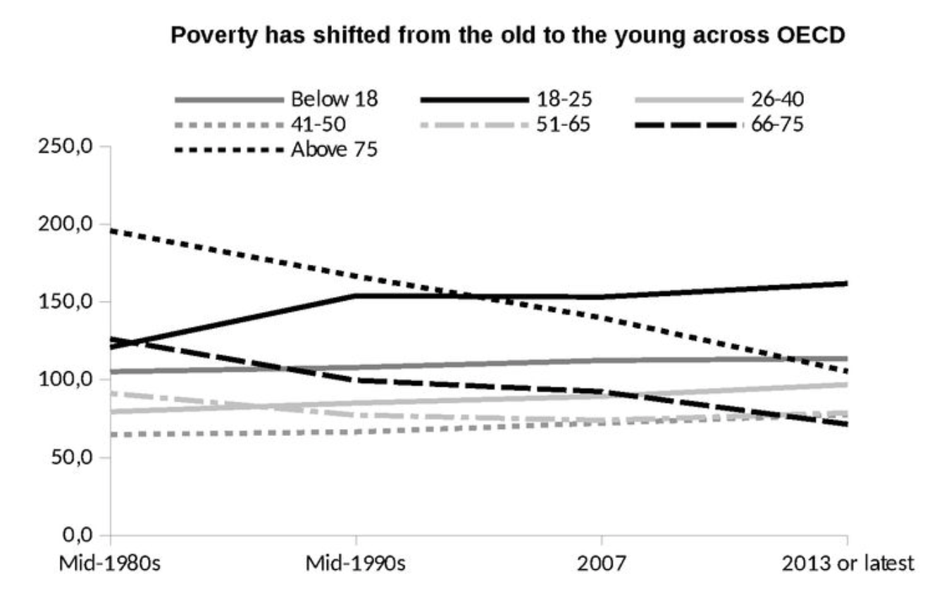 FIGURE 2.2 – POVERTY AND AGE, OECD Poverty And Age, OECD (Generational Conflict)