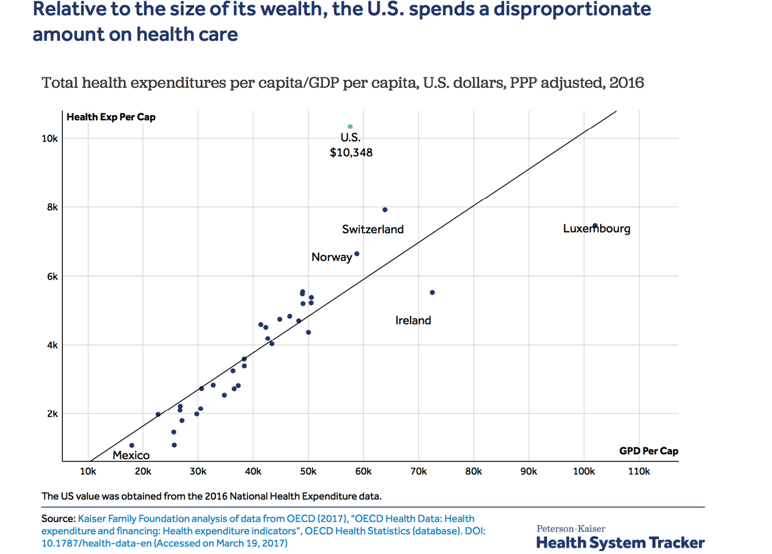 FIGURE 2.20 – RELATIVE SPENDING ON HEALTH CARE BY WEALTH Relative Spending On Health Care By Wealth (Health Care)
