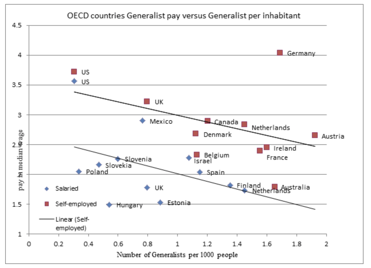 FIGURE 2.21 – GENERALIST PAY VS NUMBER OF GENERALISTS PER INHABITANTS Generalist Pay Vs Number of Generalists Per Inhabitants (Health Care)