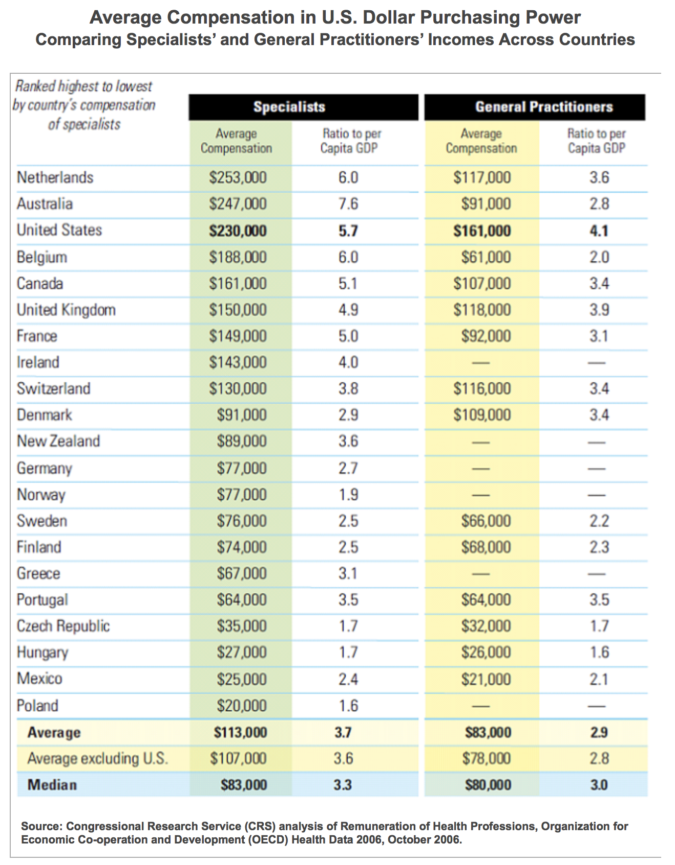 FIGURE 2.22 – DOCTORS’ PAY Doctors’ Pay (Health Care)