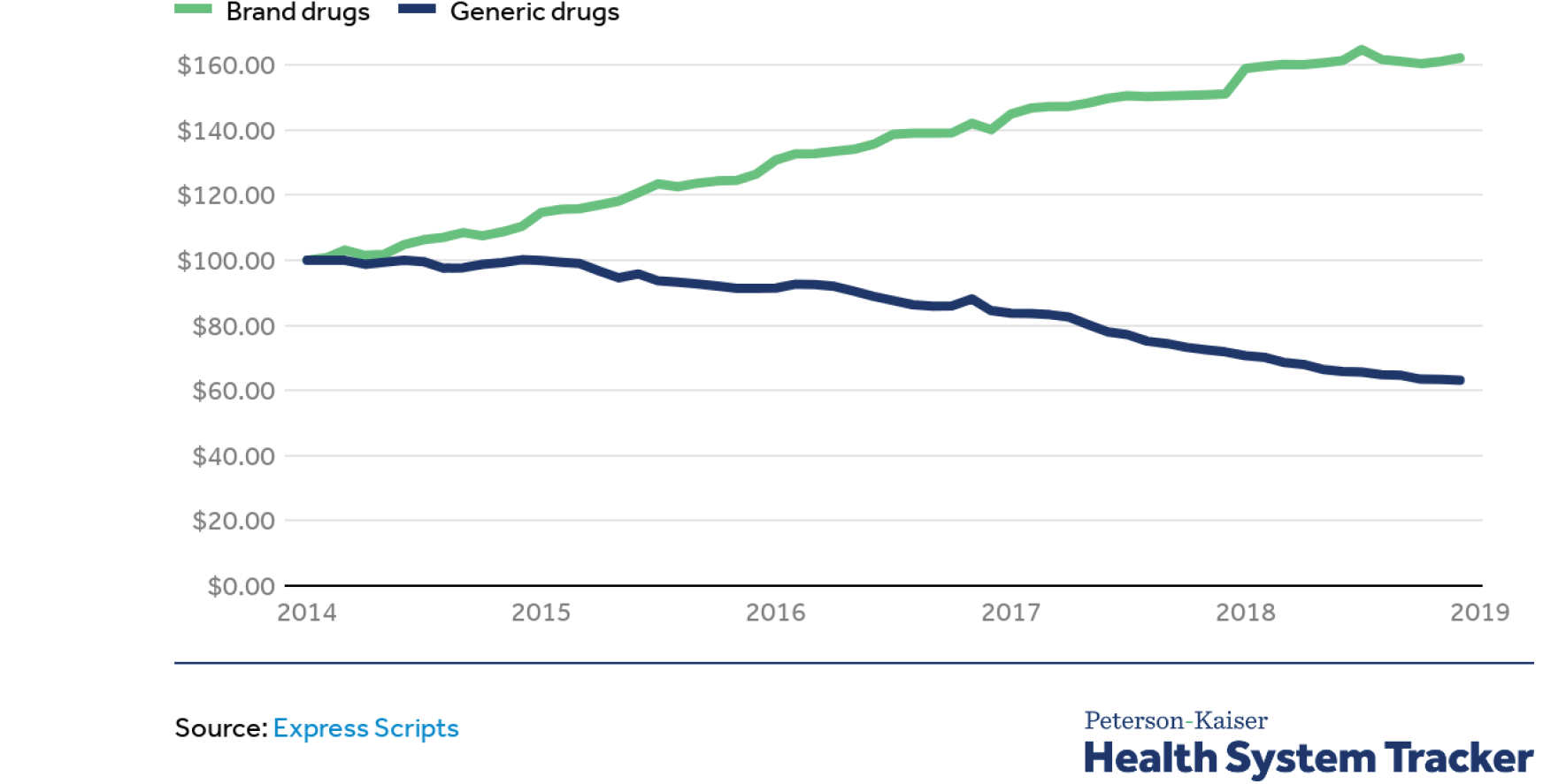 FIGURE 2.23 – BRAND VS GENERIC PRICE GROWTH Brand Vs Generic Price Growth (Health Care)