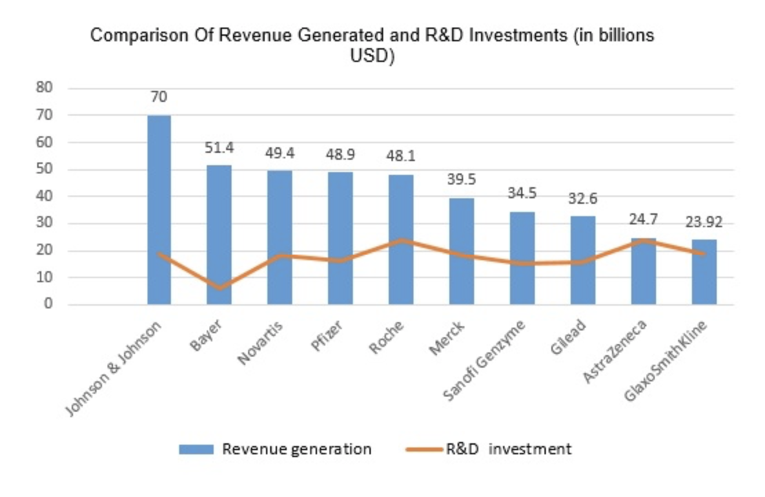 FIGURE 2.24 – DRUG COMPANIES REVENUES AND R&D Drug Companies Revenues And R&Amp;D (Health Care)